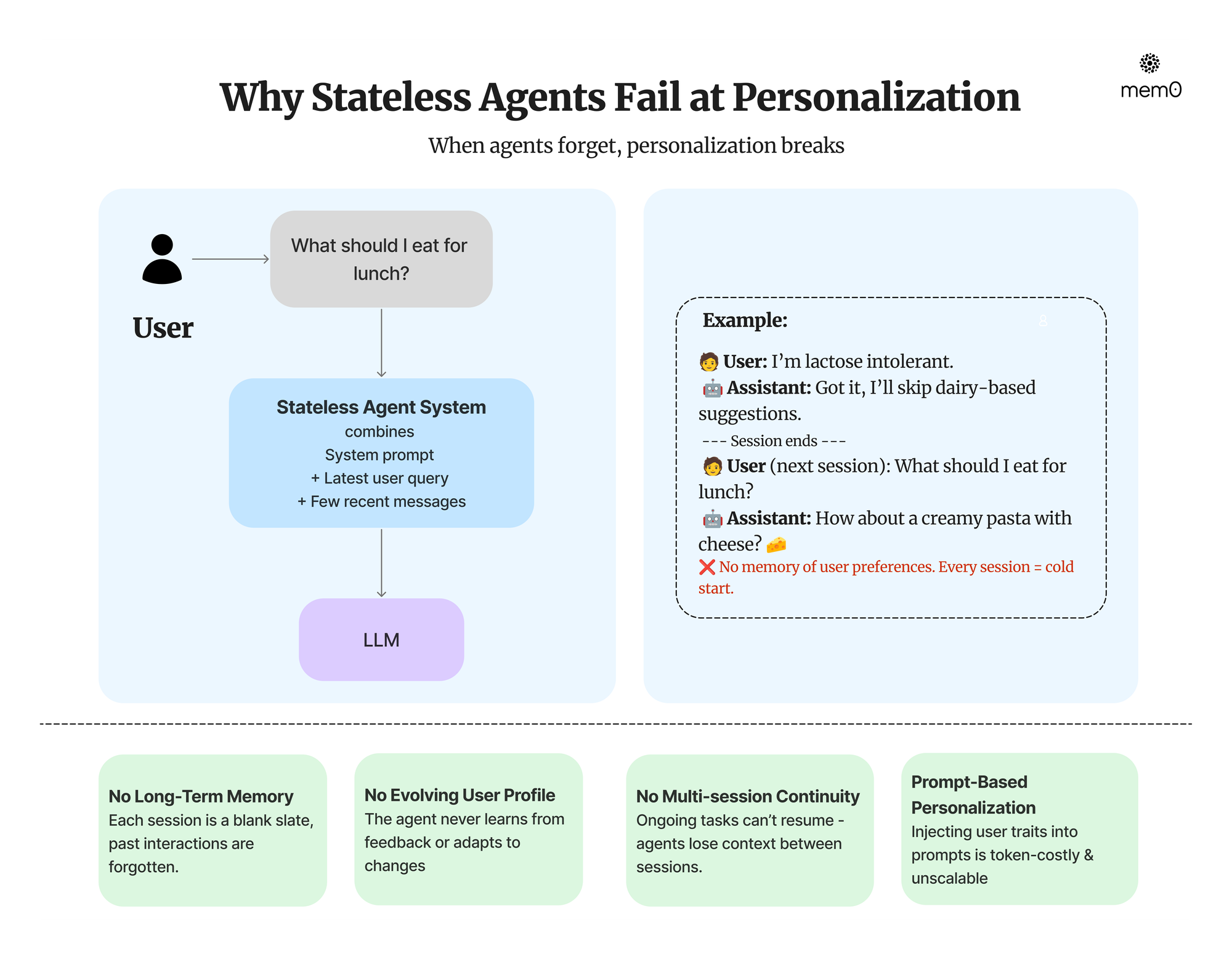 Why Stateless Agents Fail at Personalization