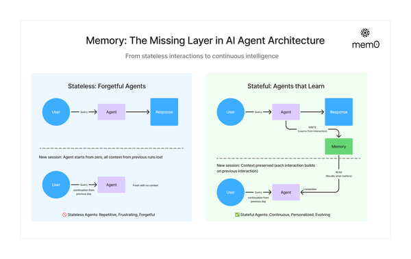 Memory in Agents: What, Why and How